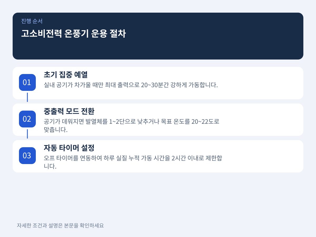 누진세 3단계 진입을 막는 고소비전력 온풍기 적정 사용 및 절약 수칙 설명 이미지