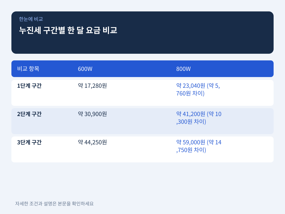 주택용 누진세 구간별 한 달 전기 요금 차이 비교 설명 이미지