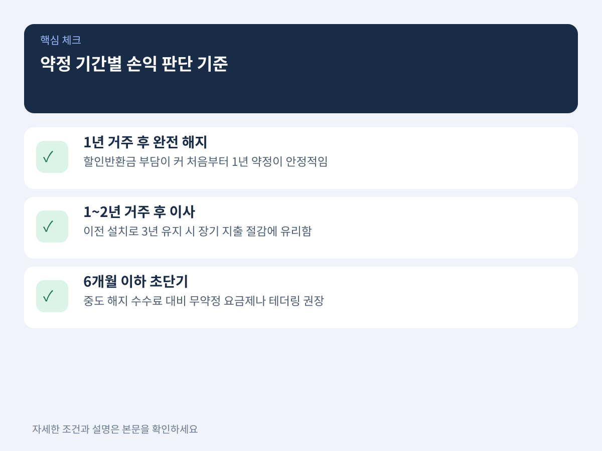 거주 예정 기간에 따른 1년 약정과 3년 약정 손익 판단 기준 설명 이미지