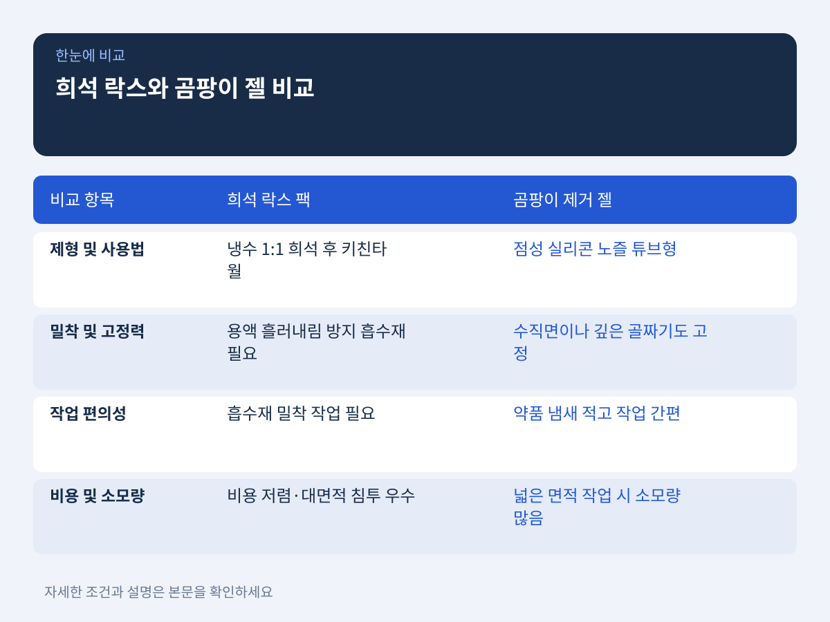 자재 손상 없는 세제 선택: 희석 락스와 곰팡이 제거 젤 비교 설명 이미지
