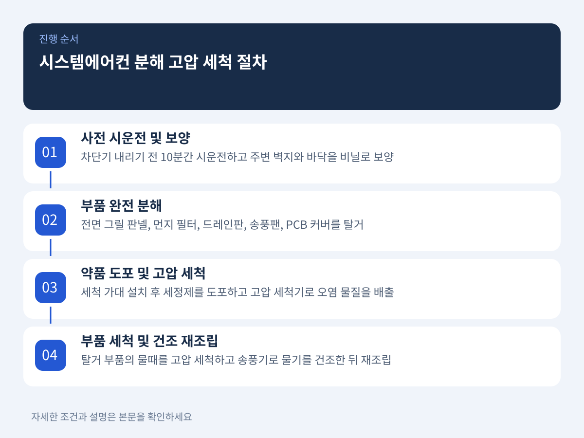 전문 업체의 시스템에어컨 분해 고압 세척 5단계 절차 설명 이미지