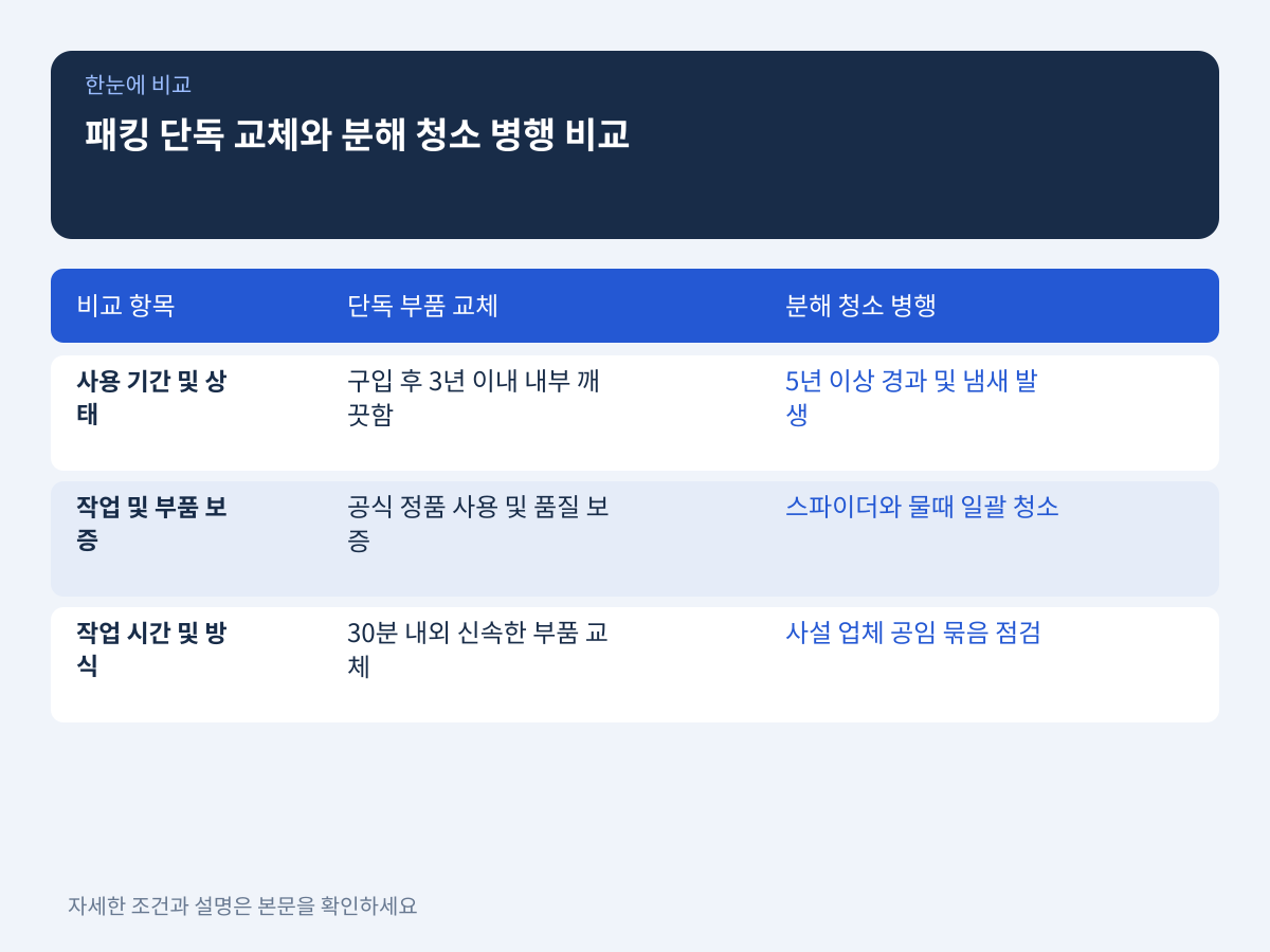 패킹 단독 교체와 전체 분해 청소 병행의 비교 기준 설명 이미지