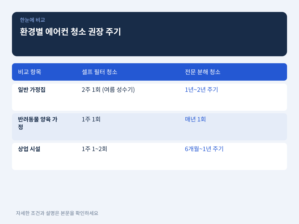 사용 환경에 따른 셀프 세척과 분해 청소의 권장 주기 설명 이미지