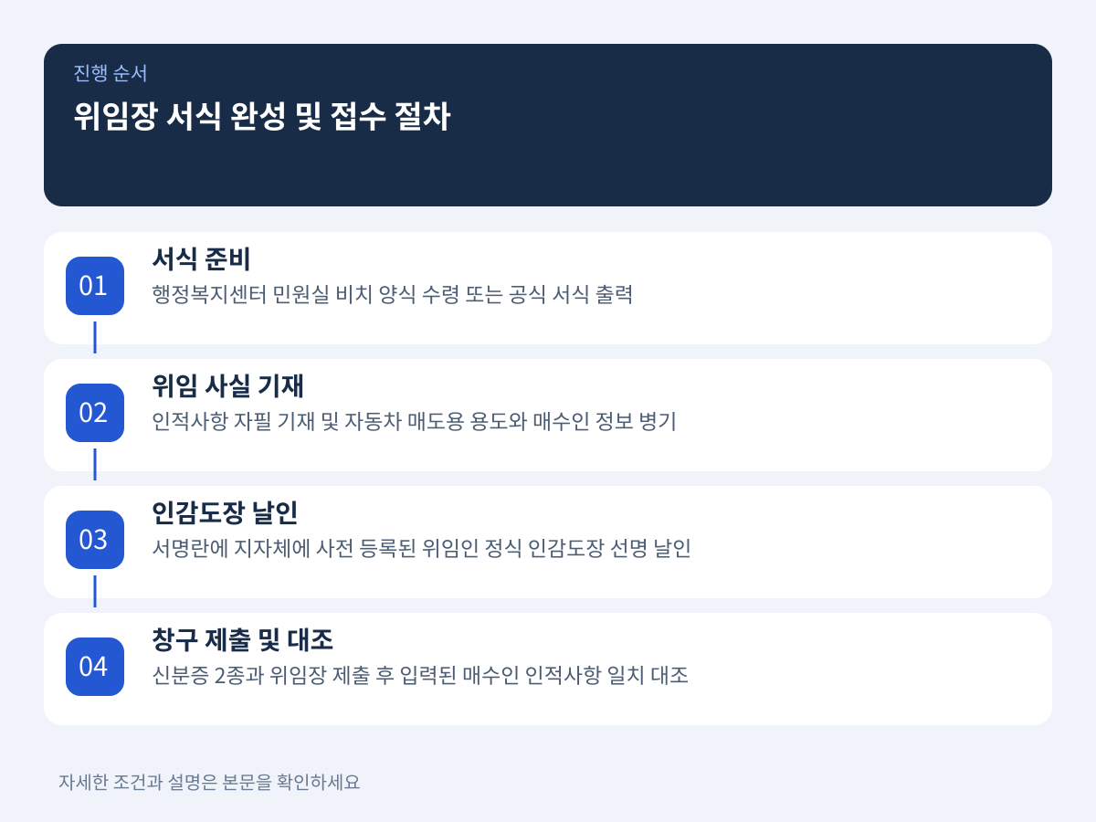 위임장 서식 완성 및 창구 접수 절차 설명 이미지