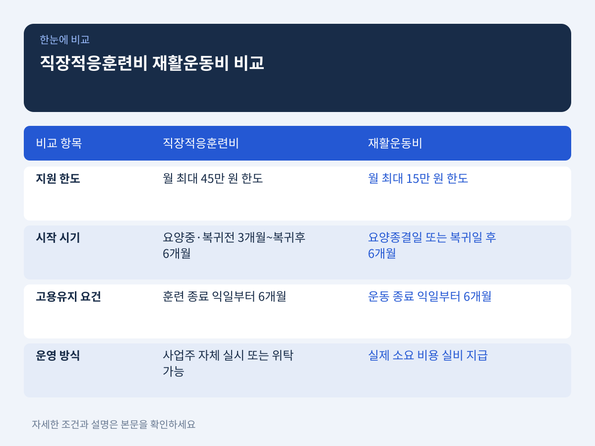 직장적응훈련비·재활운동비 연계 지원 및 실비 기준 비교 설명 이미지