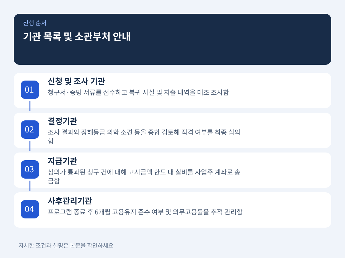 신청·조사·결정·지급 기관 목록 및 소관부처 확인 안내 설명 이미지
