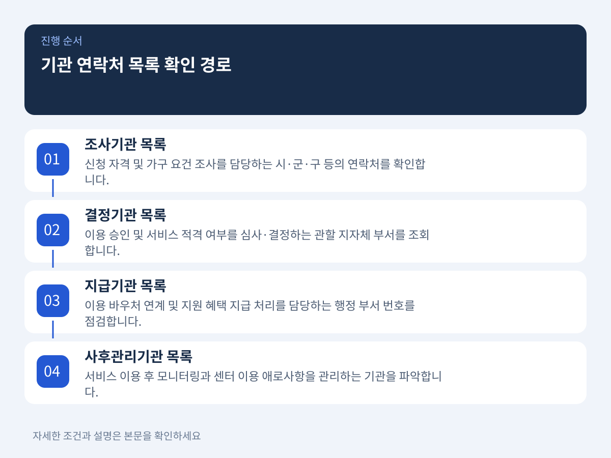 조사·결정·지급 및 사후관리 기관 연락처 목록 확인 경로 설명 이미지