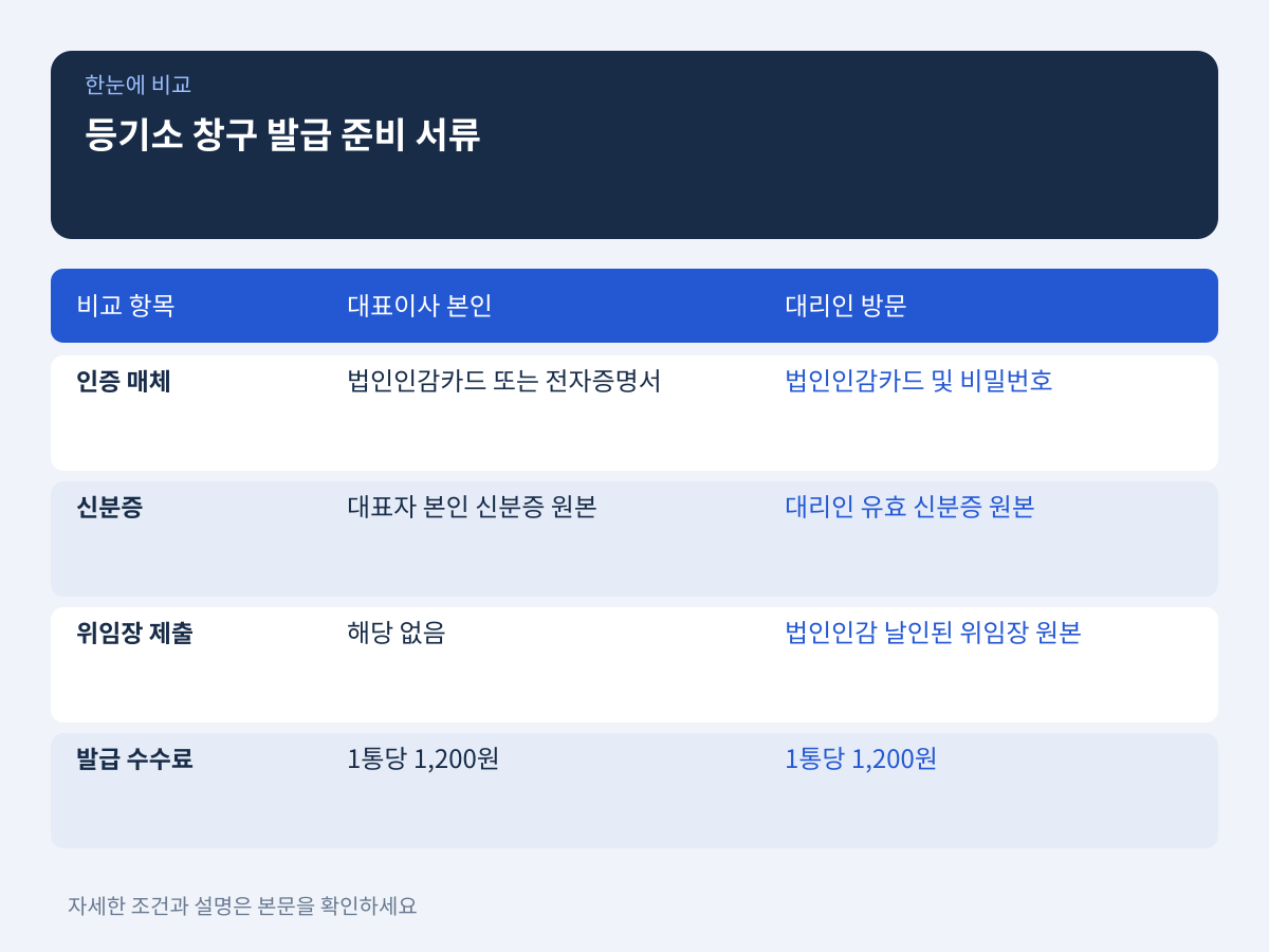 등기소 창구 발급 시 대표자 및 대리인 준비 서류 설명 이미지