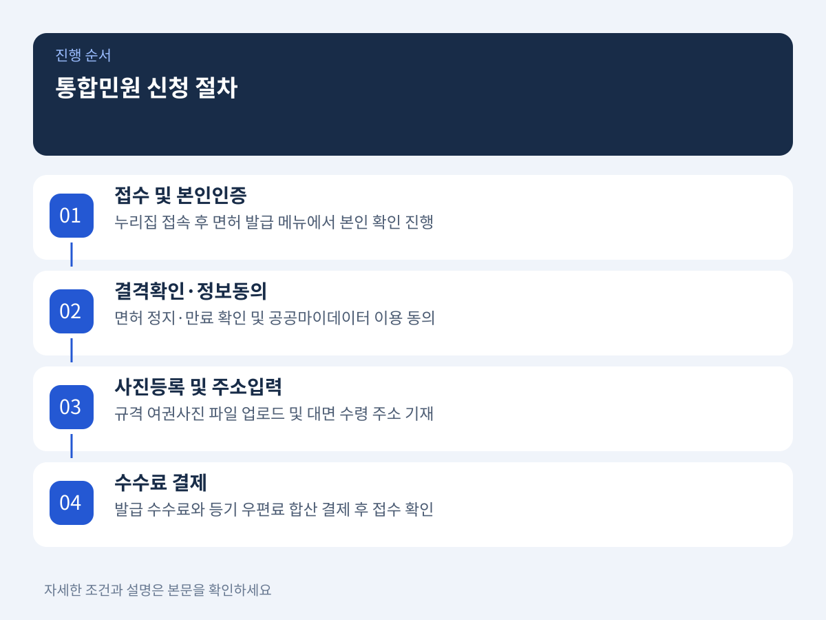 도로교통공단 안전운전 통합민원 신청 단계별 절차 설명 이미지