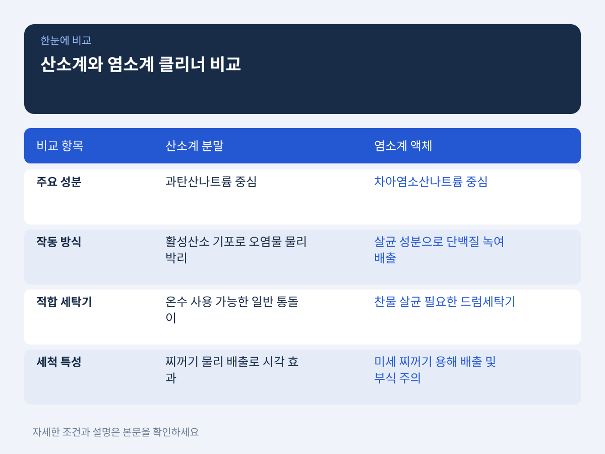 산소계 분말과 염소계 액체 클리너 성분 비교 및 선택 기준 설명 이미지