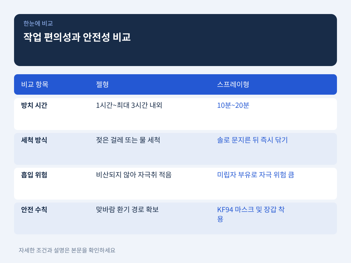 작업 편의성과 안전성 비교: 호흡기 보호와 방치 시간 설명 이미지