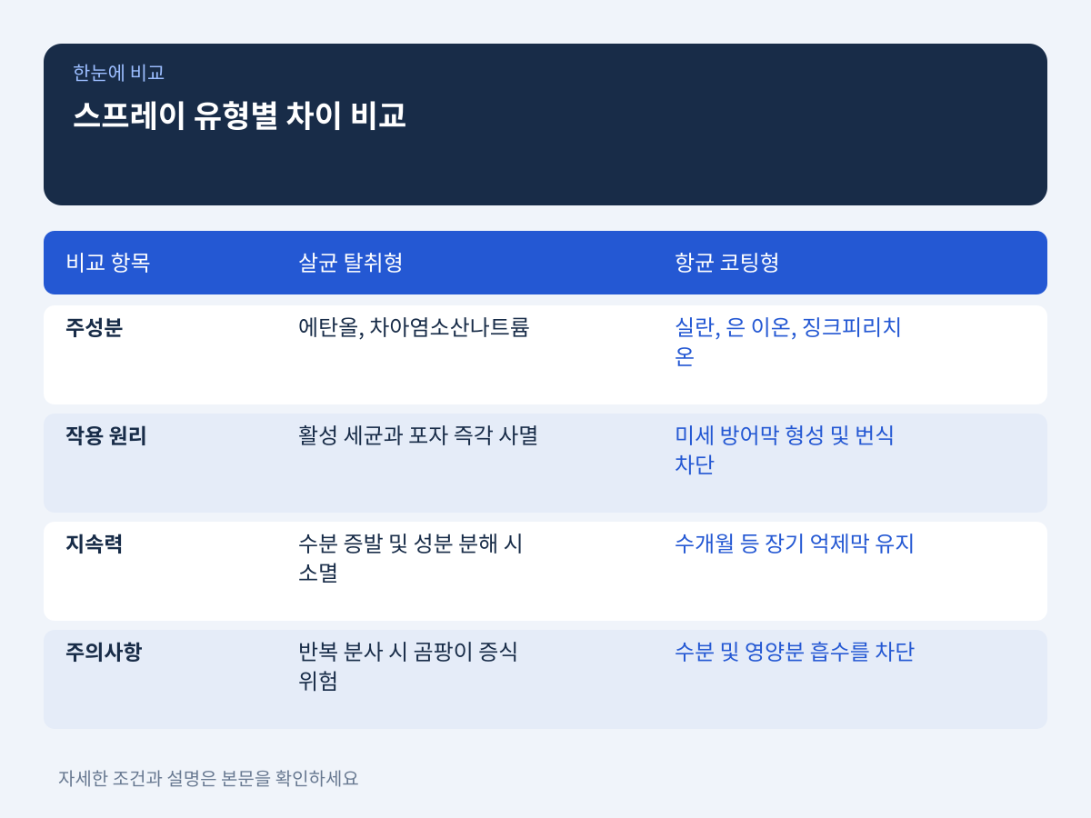 살균 탈취형과 항균 코팅형 스프레이의 메커니즘 및 지속력 차이 설명 이미지