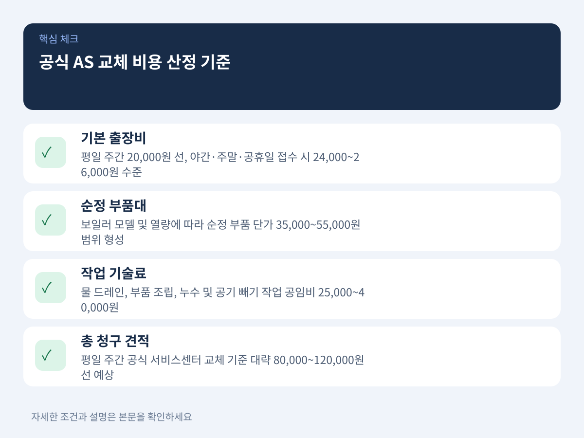 제조사별 공식 AS 교체 비용 산정 기준 설명 이미지