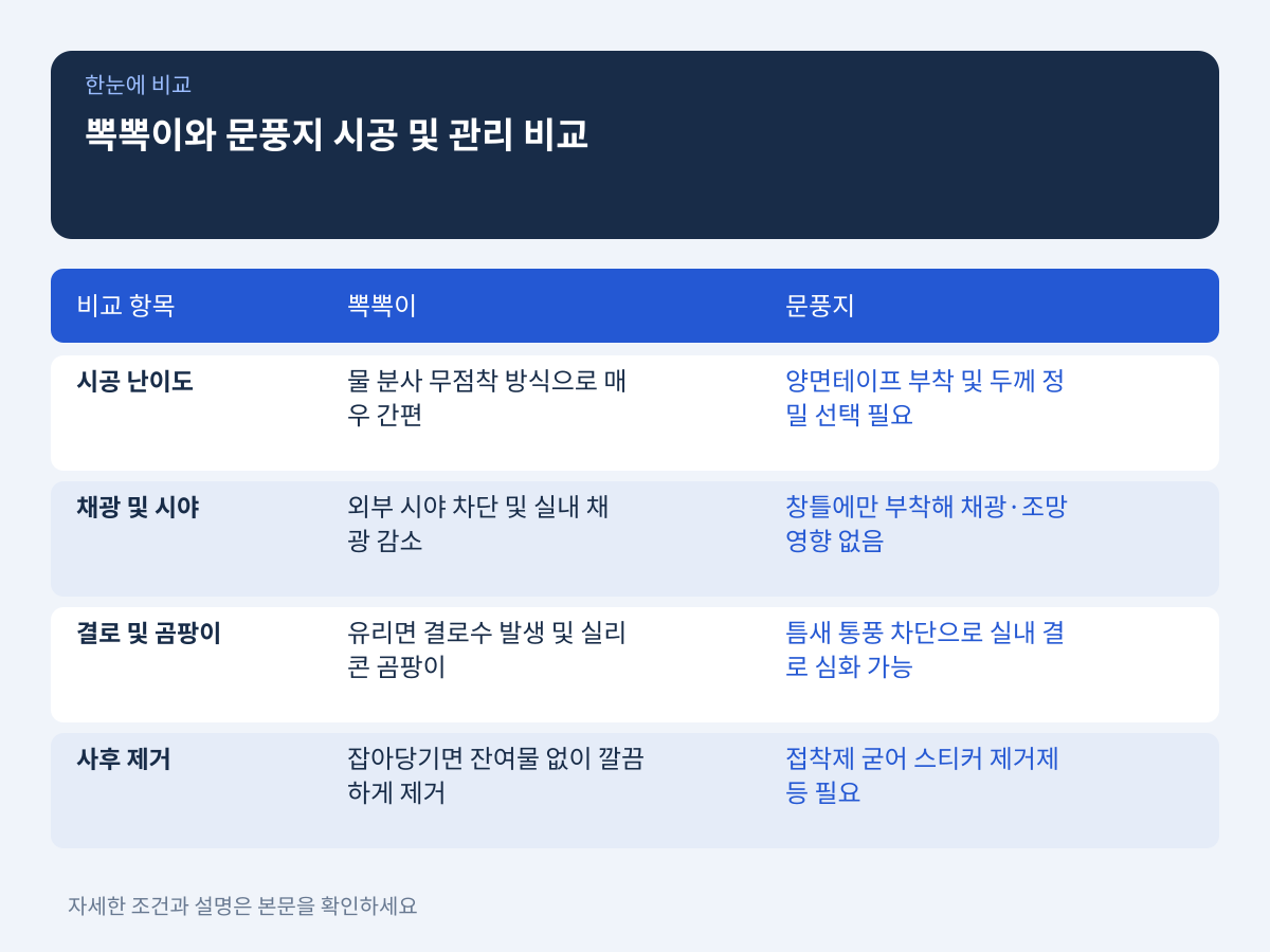 시공 난이도, 채광, 결로 및 사후 관리 비교 설명 이미지