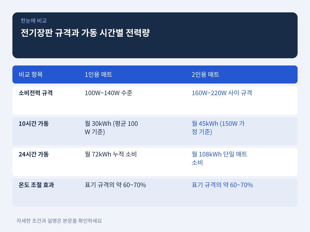 전기장판 규격별 소비전력과 가동 시간별 전력량 계산 설명 이미지