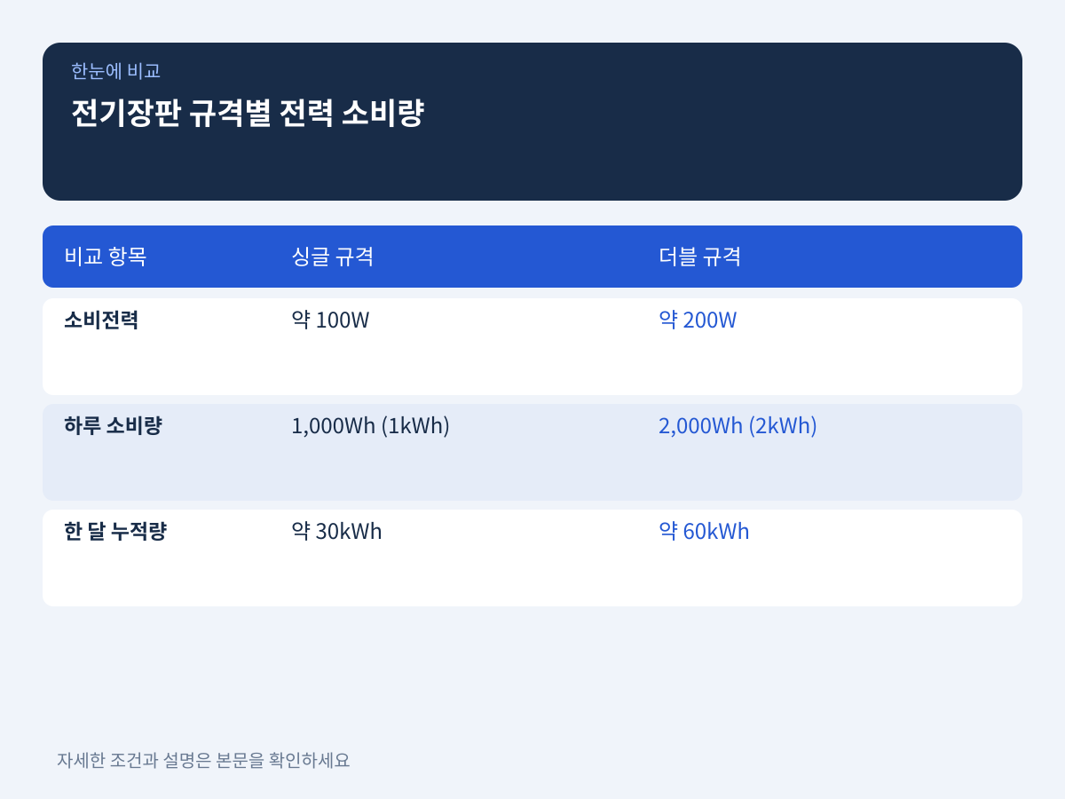 전기장판 규격별 전력 소비량: 싱글 100W vs 더블 200W 설명 이미지