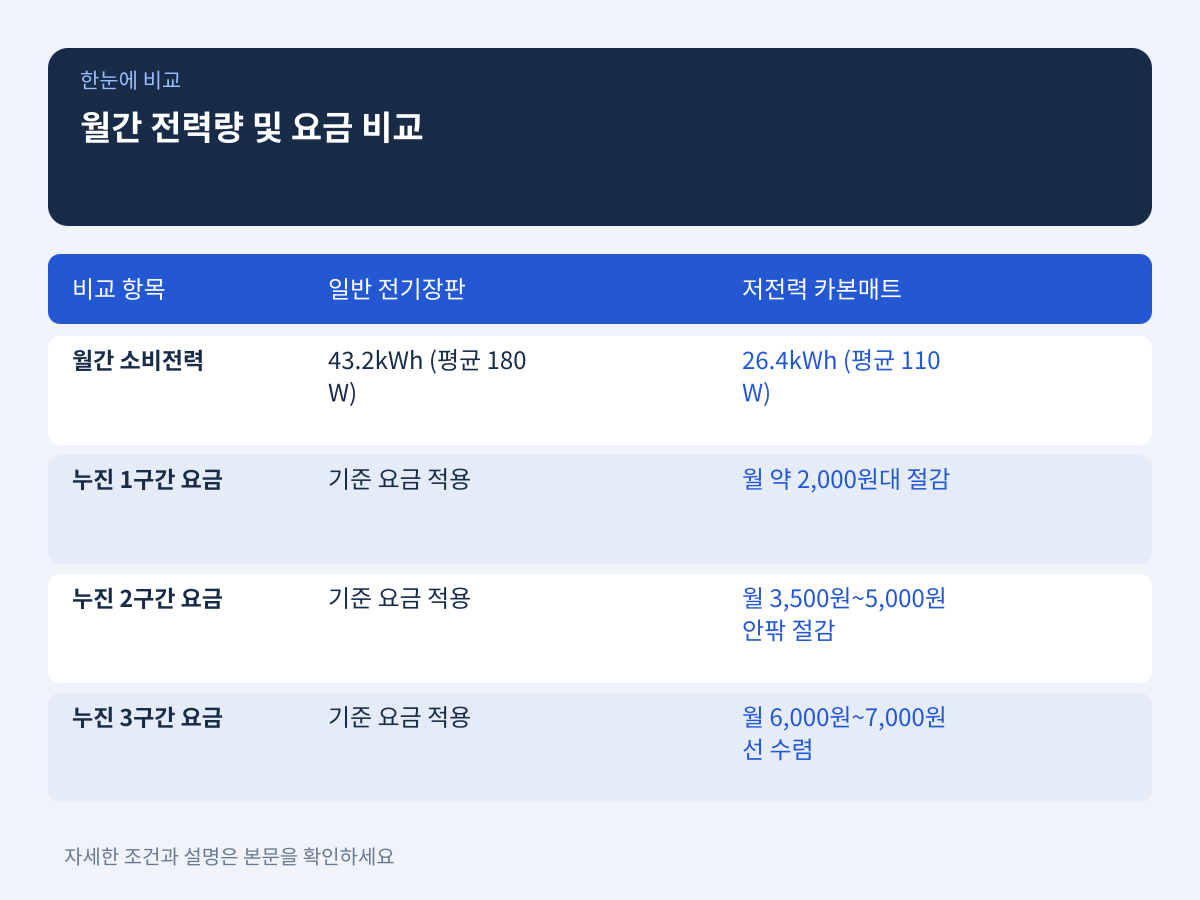 2. 하루 8시간 가동 시 월간 전력량 및 누진세 구간별 요금 비교 설명 이미지