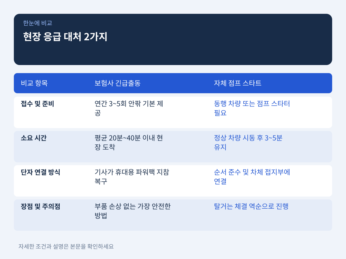 현장 응급 대처 2가지: 보험사 긴급출동과 자체 점프 스타트 설명 이미지