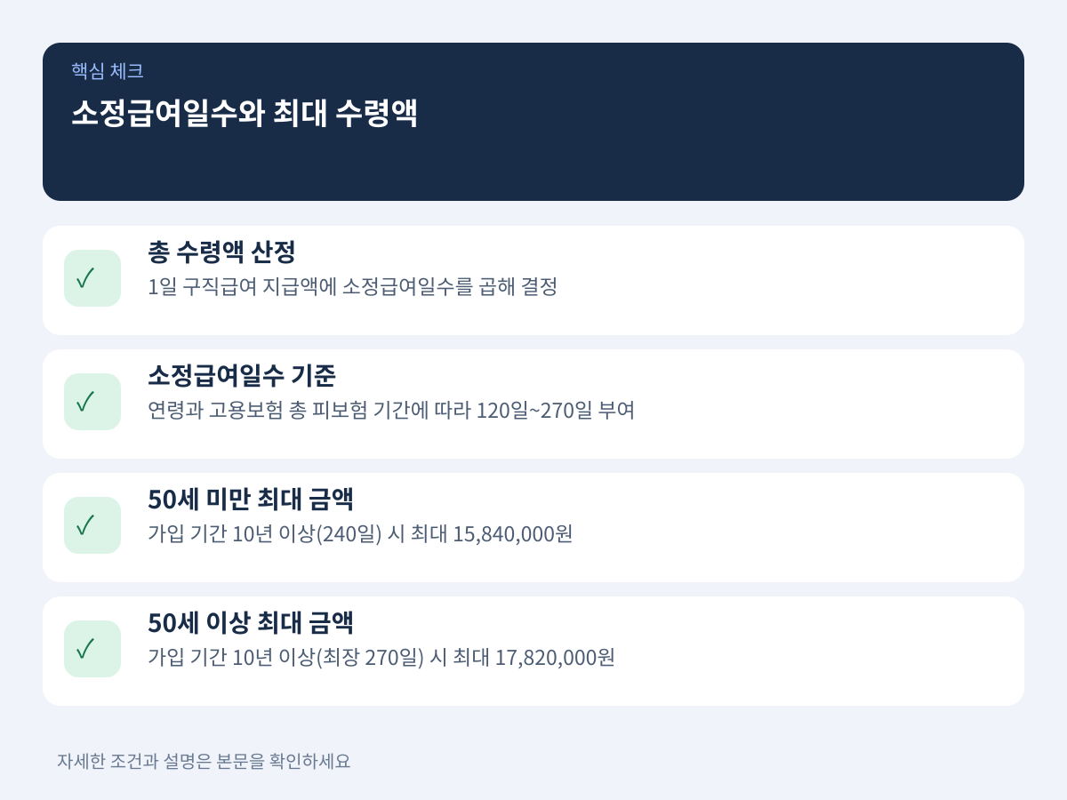 4. 소정급여일수와 최대 수령 가능 금액 시뮬레이션 설명 이미지