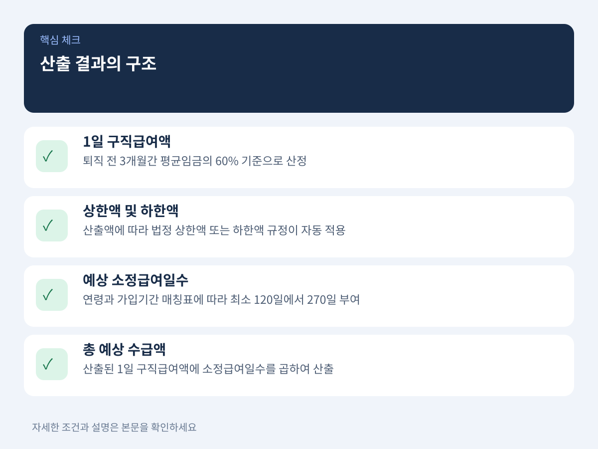 산출 결과의 구조: 1일 구직급여액과 소정급여일수 설명 이미지