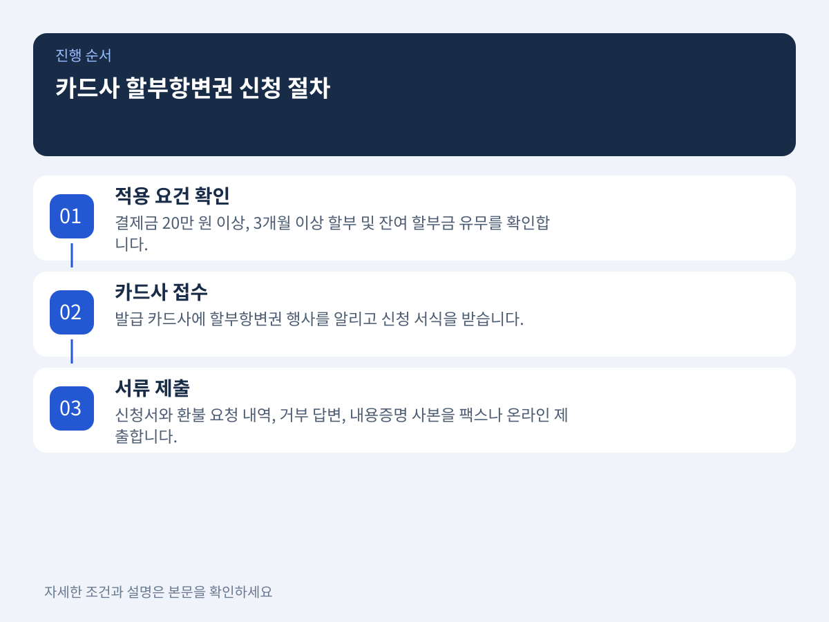 4. 2차 결제 수단 차단: 카드사 할부항변권 신청 절차 설명 이미지
