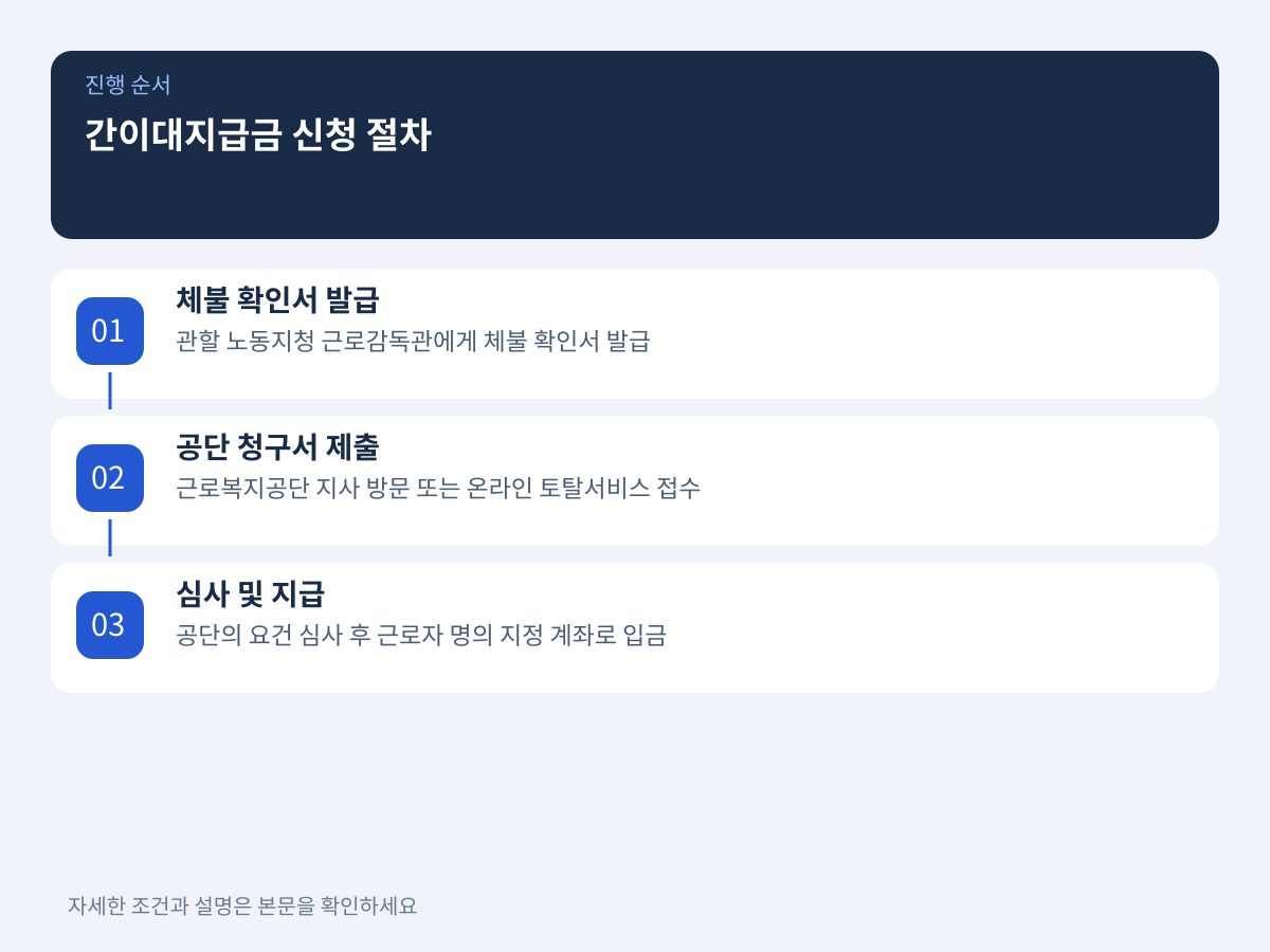 3. 사업주가 지급 능력이 없을 때: 간이대지급금 신청 설명 이미지