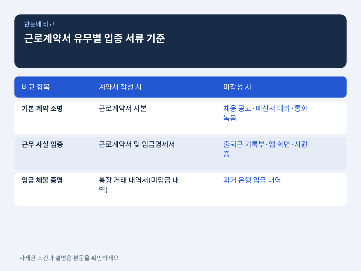 근로계약서 유무에 따른 핵심 입증 증빙 서류 첨부 기준 설명 이미지