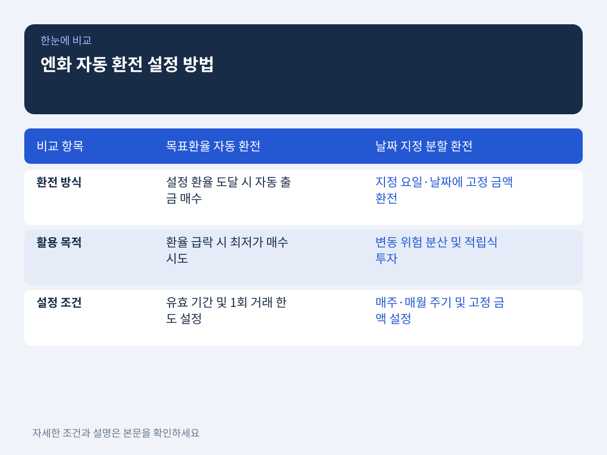목표환율 자동 매수 및 날짜 예약 환전 설정 방법 설명 이미지
