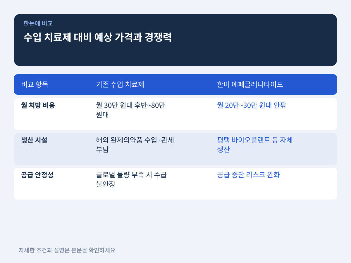 기존 수입 치료제 대비 예상 처방 가격과 공급 경쟁력 설명 이미지