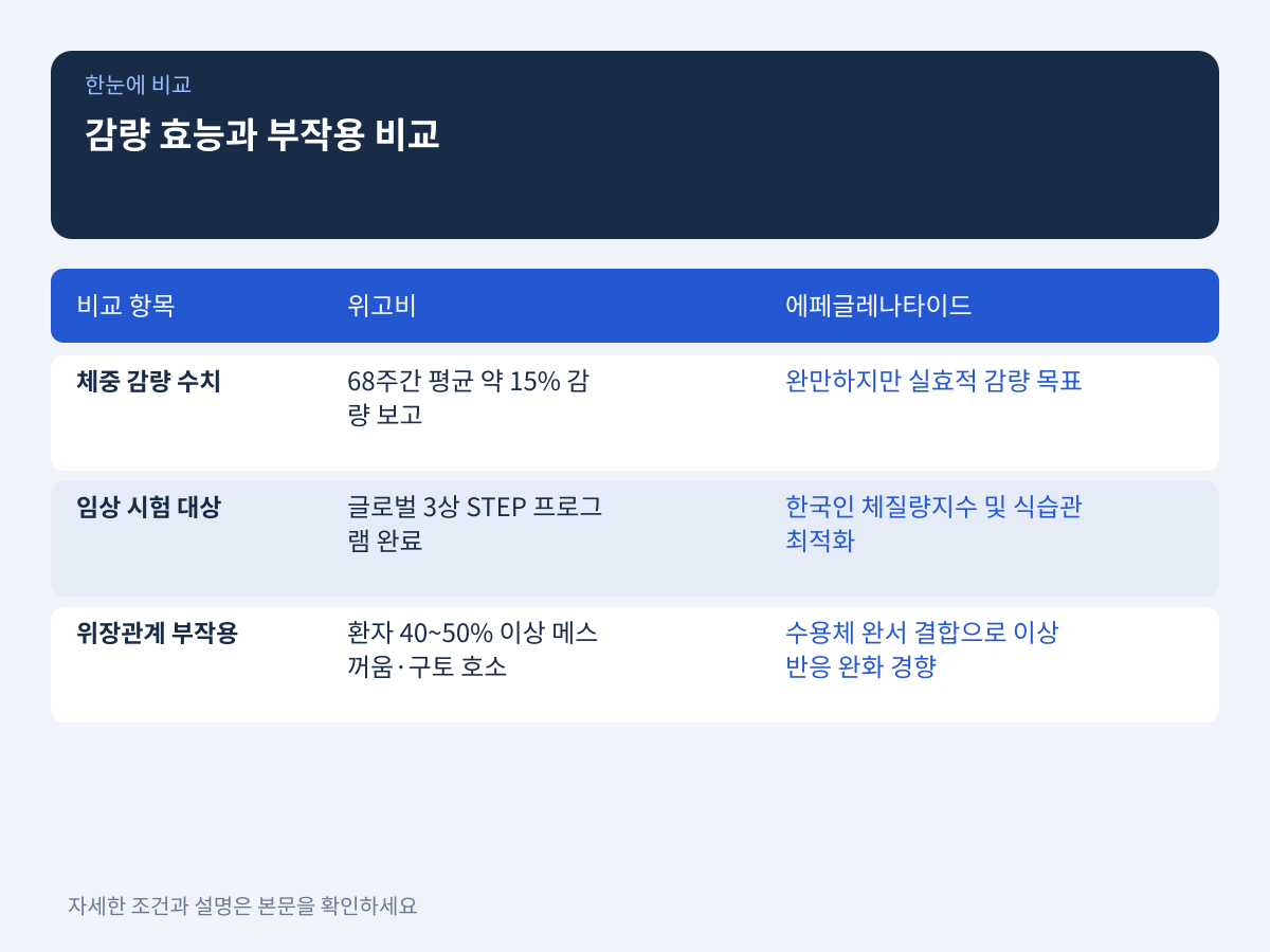 체중 감량 효능 수치와 위장관계 부작용 프로파일 비교 설명 이미지