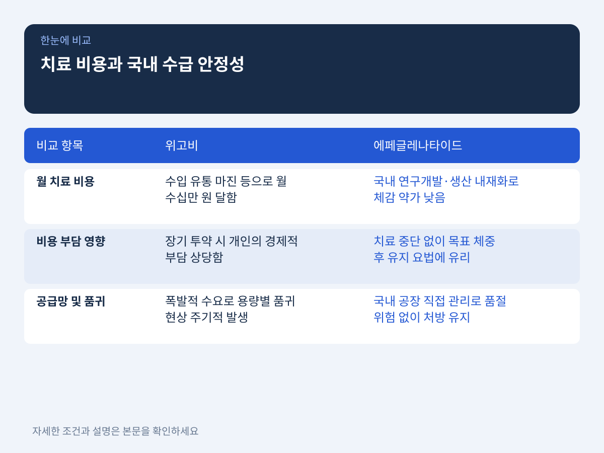 치료 비용과 국내 수급 안정성: 가성비와 공급망 분석 설명 이미지