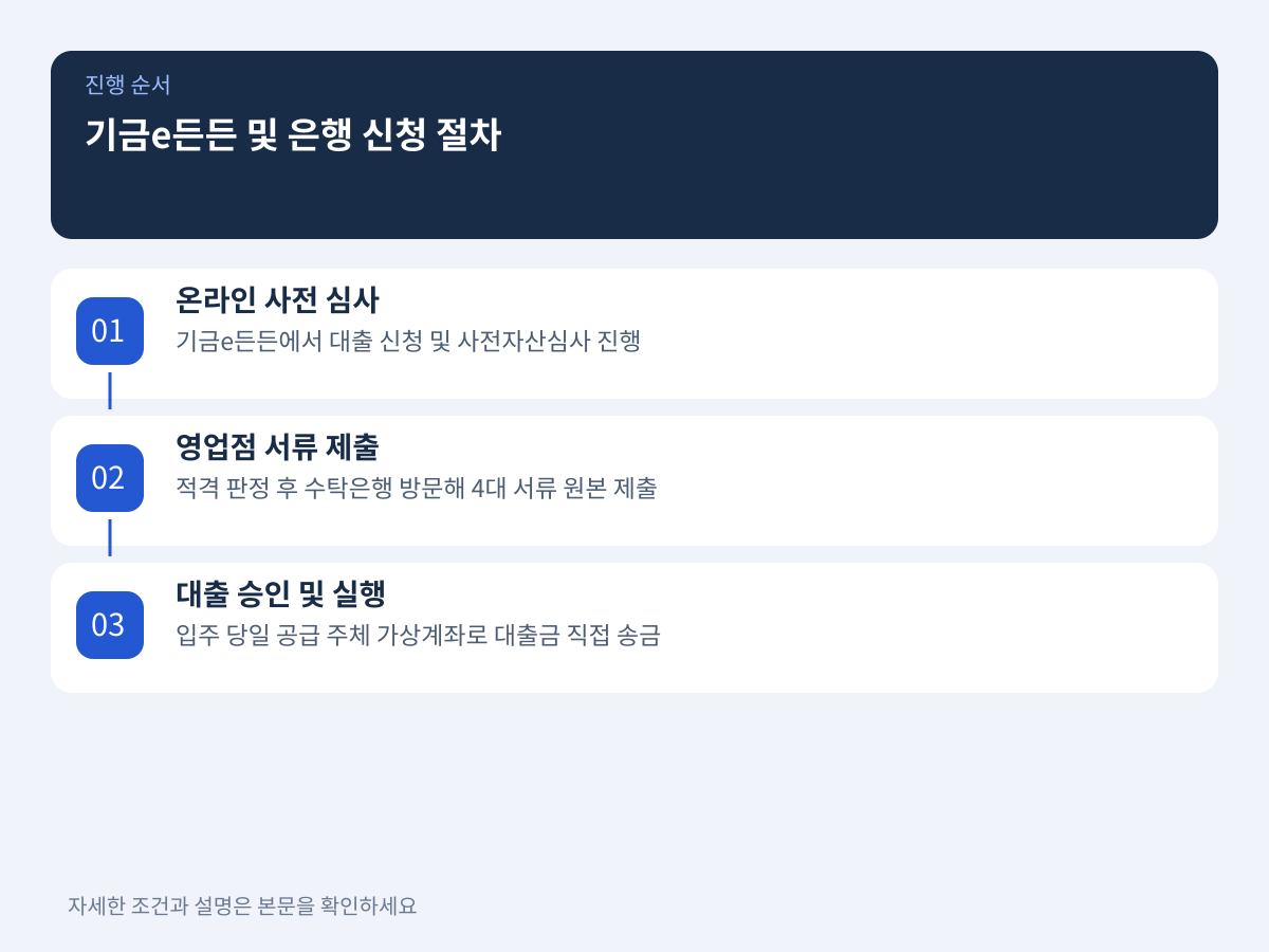 기금e든든 및 은행 영업점 신청 절차와 심사 일정 가이드 설명 이미지