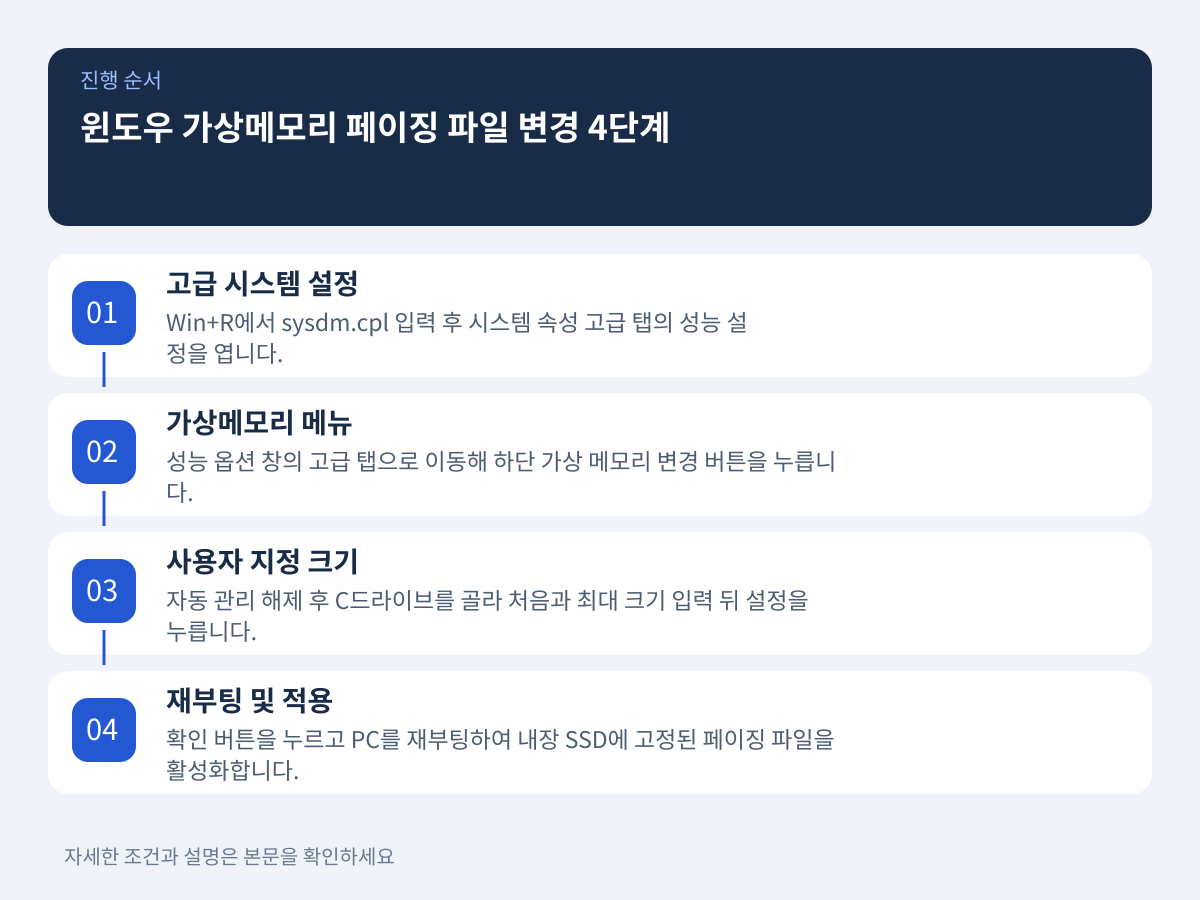 윈도우 11 및 10 고급 시스템 설정에서 페이징 파일 변경하는 4단계 설명 이미지