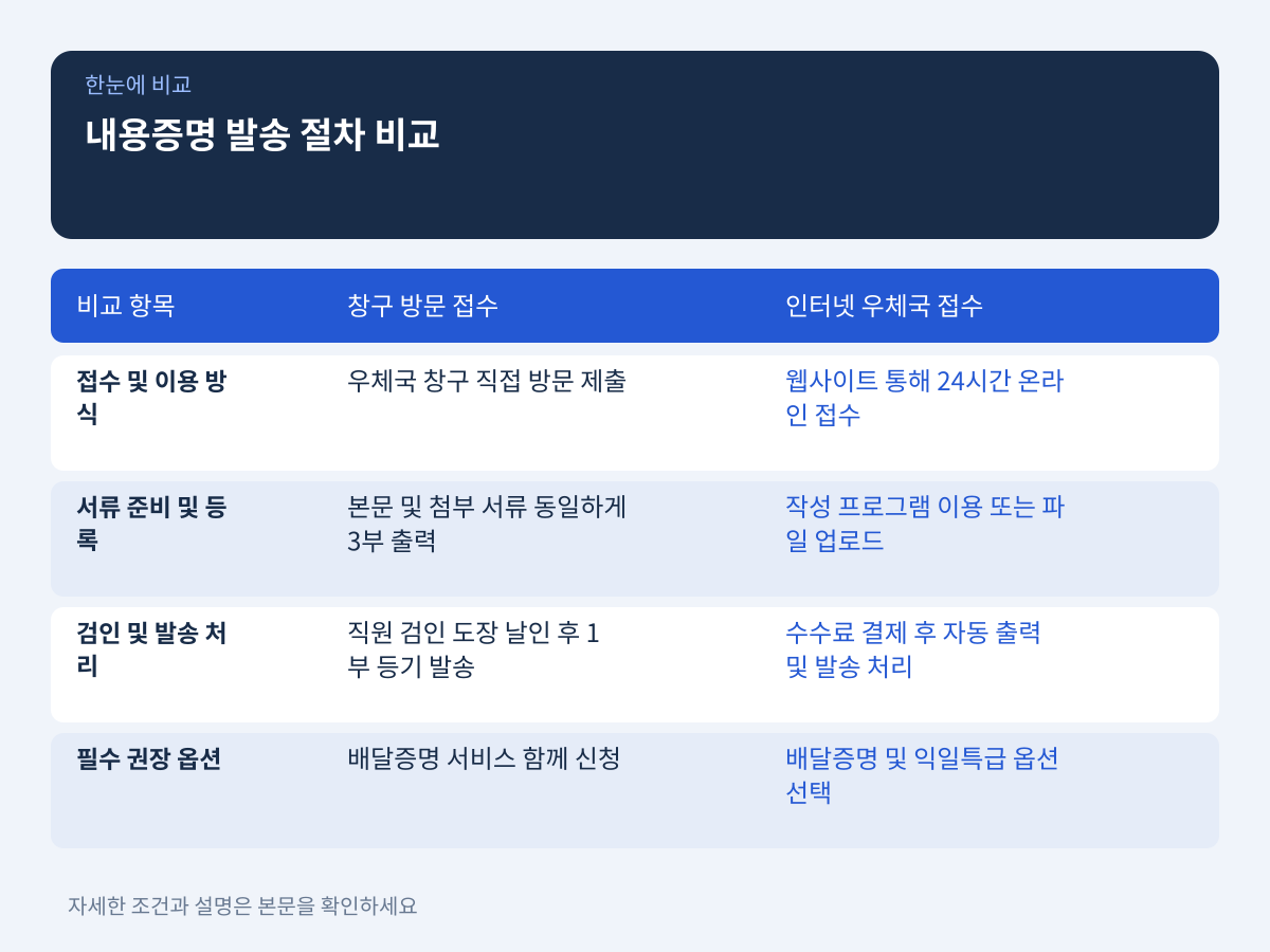 인터넷 우체국 및 현장 창구 내용증명 발송 절차 설명 이미지