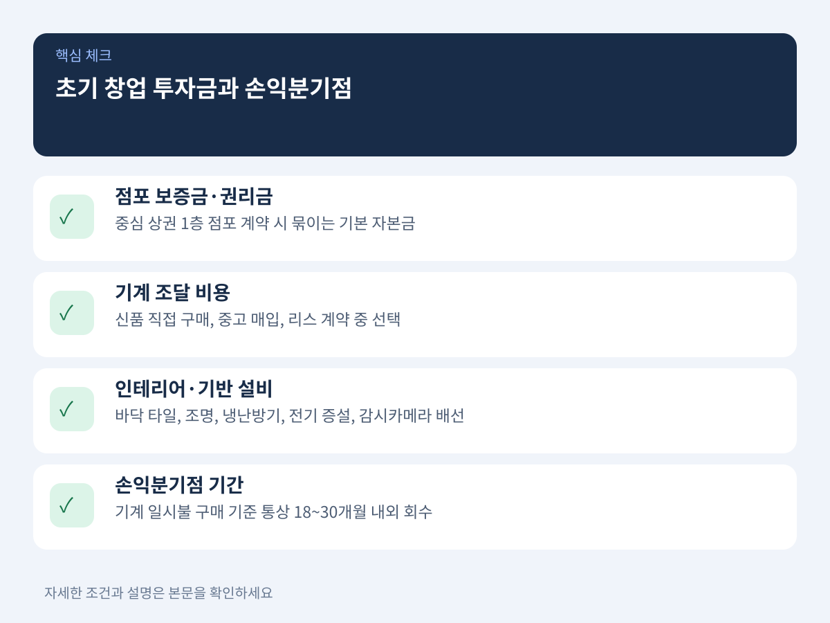 초기 창업 투자금 항목과 손익분기점(BEP) 달성 기간 설명 이미지