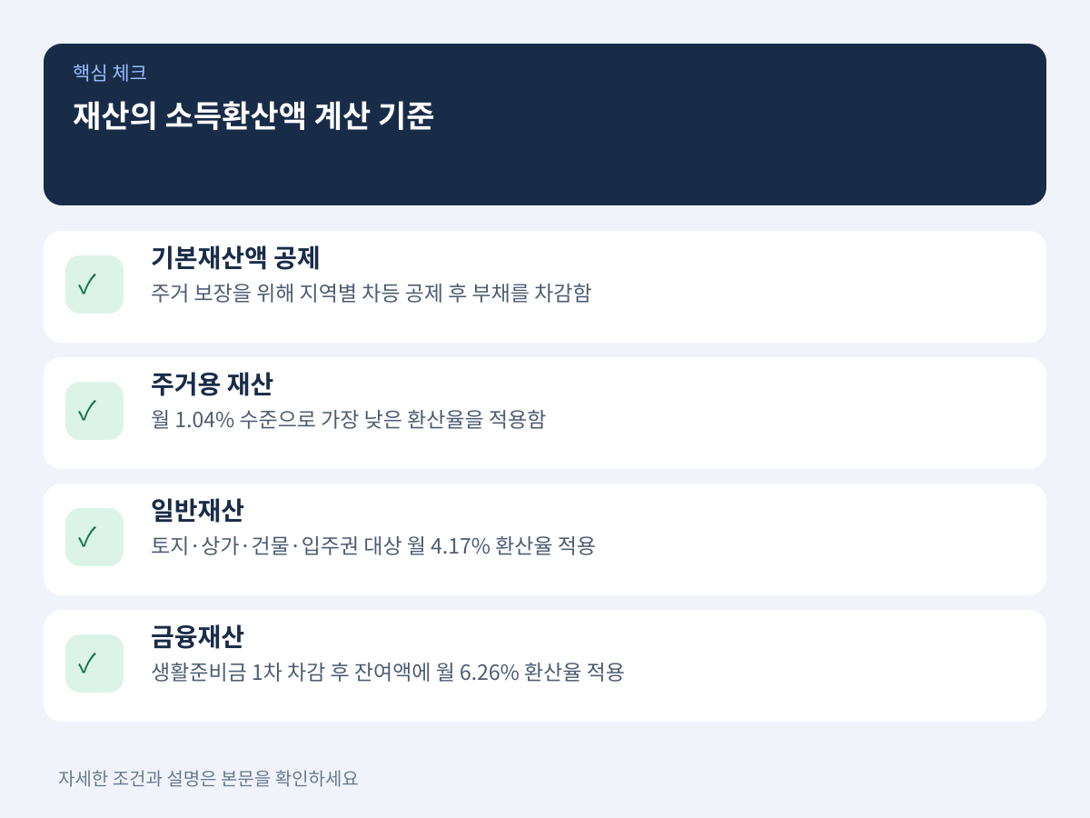재산의 소득환산액 계산: 기본재산액 공제와 재산 종류별 환산율 설명 이미지