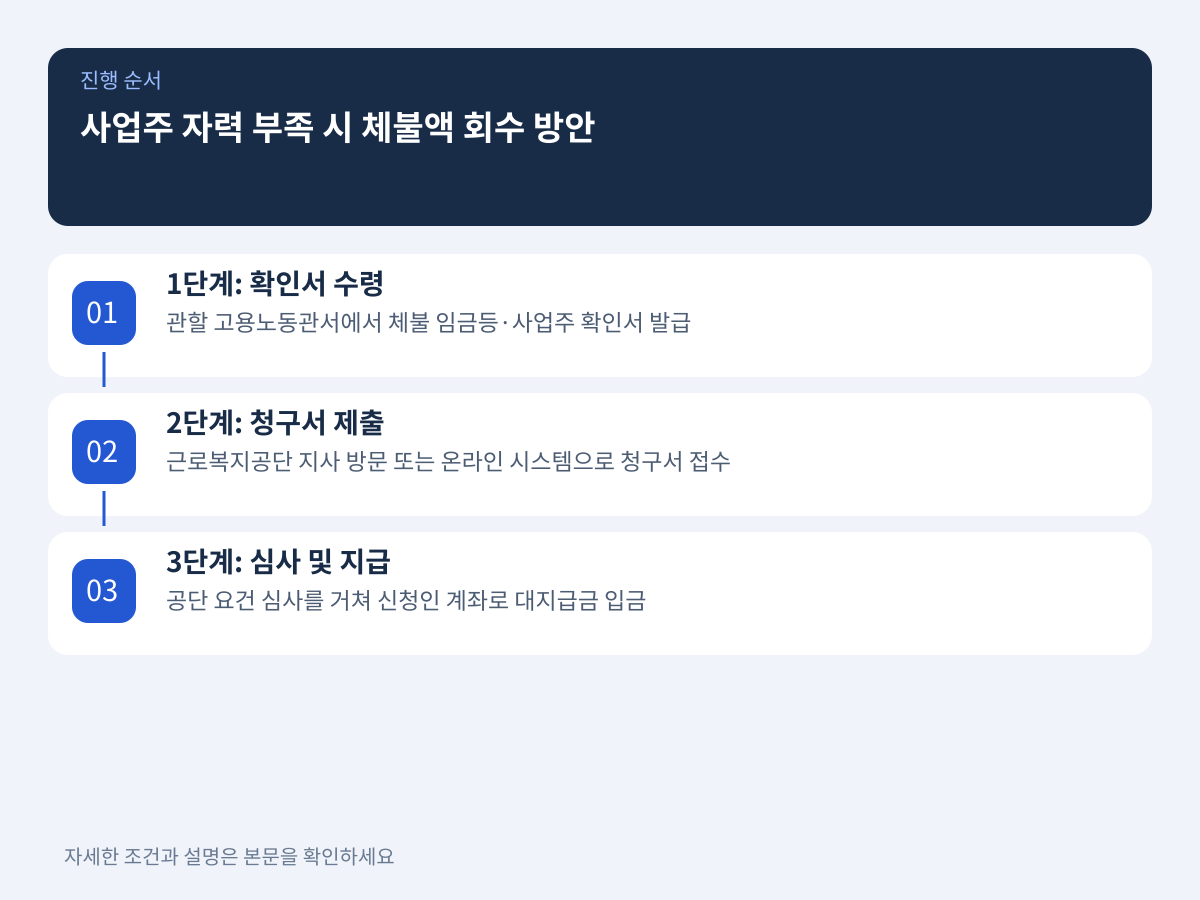 3. 사업주 자력이 부족하거나 폐업했을 때의 회수 방안은 무엇인가 설명 이미지