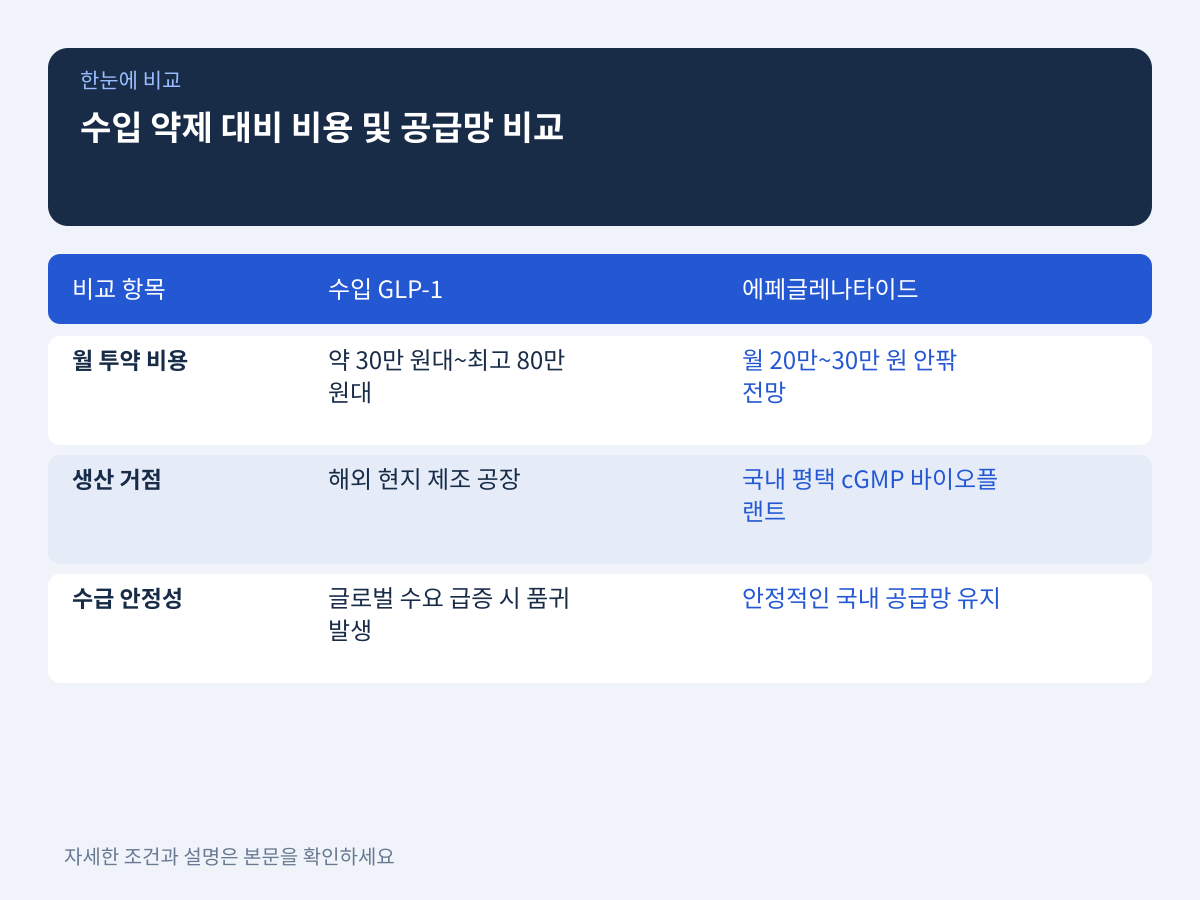 수입 약제 대비 월 투약 비용 절감 효과와 공급망 경쟁력 설명 이미지