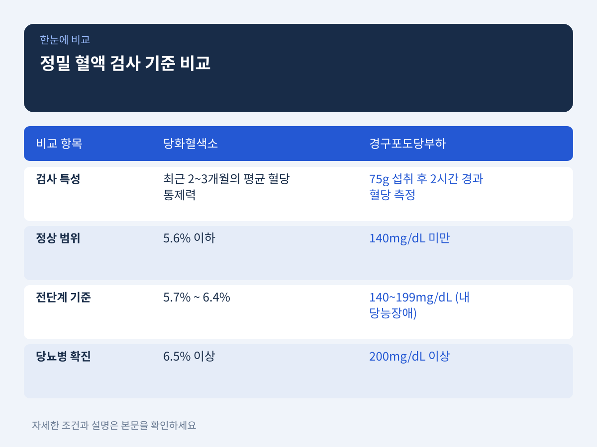 질문 3: 당화혈색소와 경구 포도당 부하 검사는 공복 수치와 무엇이 다른가? 설명 이미지