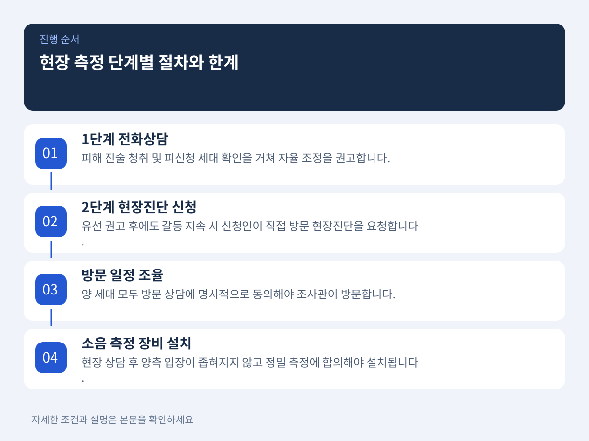 현장 측정까지 이어지는 단계별 절차와 상대방 거부 시 현실적 한계 설명 이미지