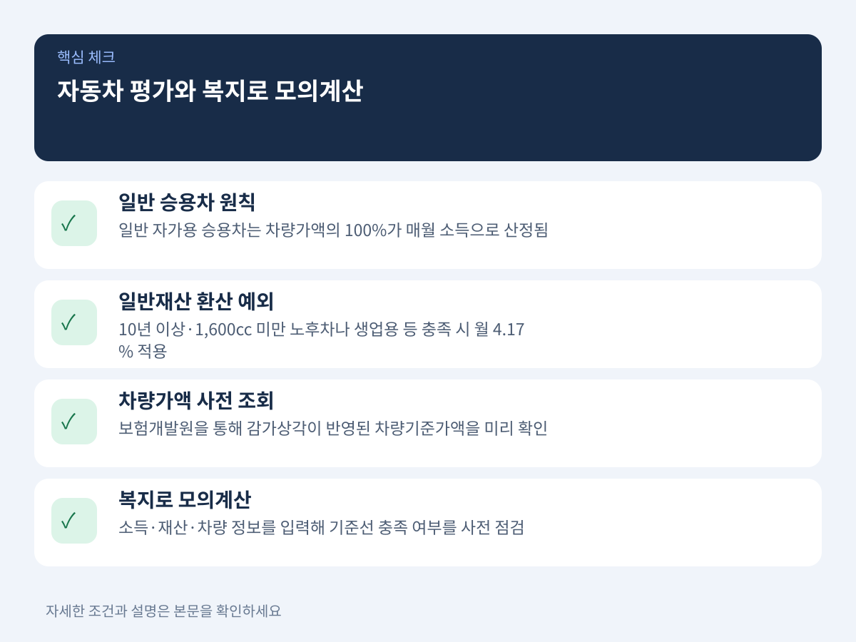 수급 당락을 가르는 자동차 자산 평가와 복지로 모의계산 실무 점검 설명 이미지