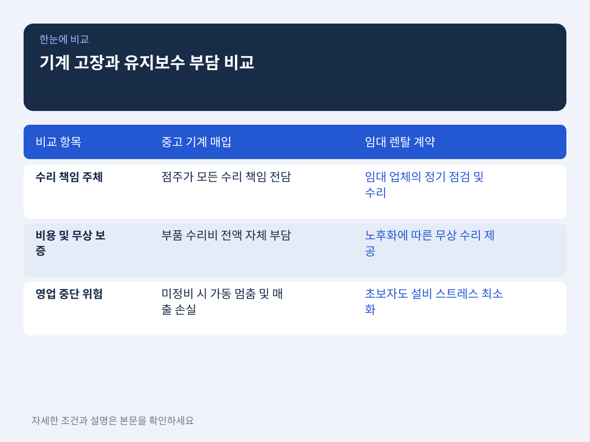 질문 2: 잦은 고장과 유지보수 부담을 어떻게 해결할 것인가? 설명 이미지