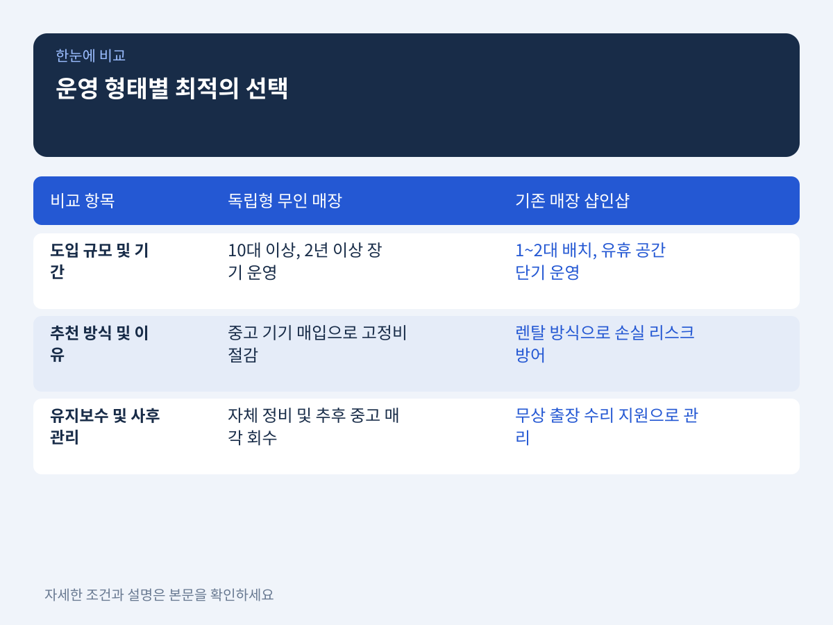 질문 3: 매장 운영 형태별로 손실을 막는 최적의 선택은 무엇인가? 설명 이미지