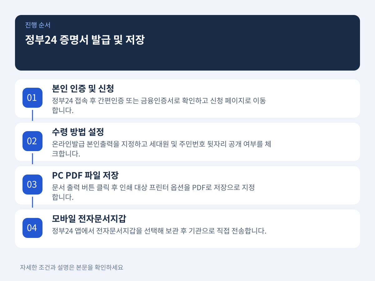 2. 정부24 비대면 발급과 프린터 미보유 시 전자문서 저장 요령 설명 이미지