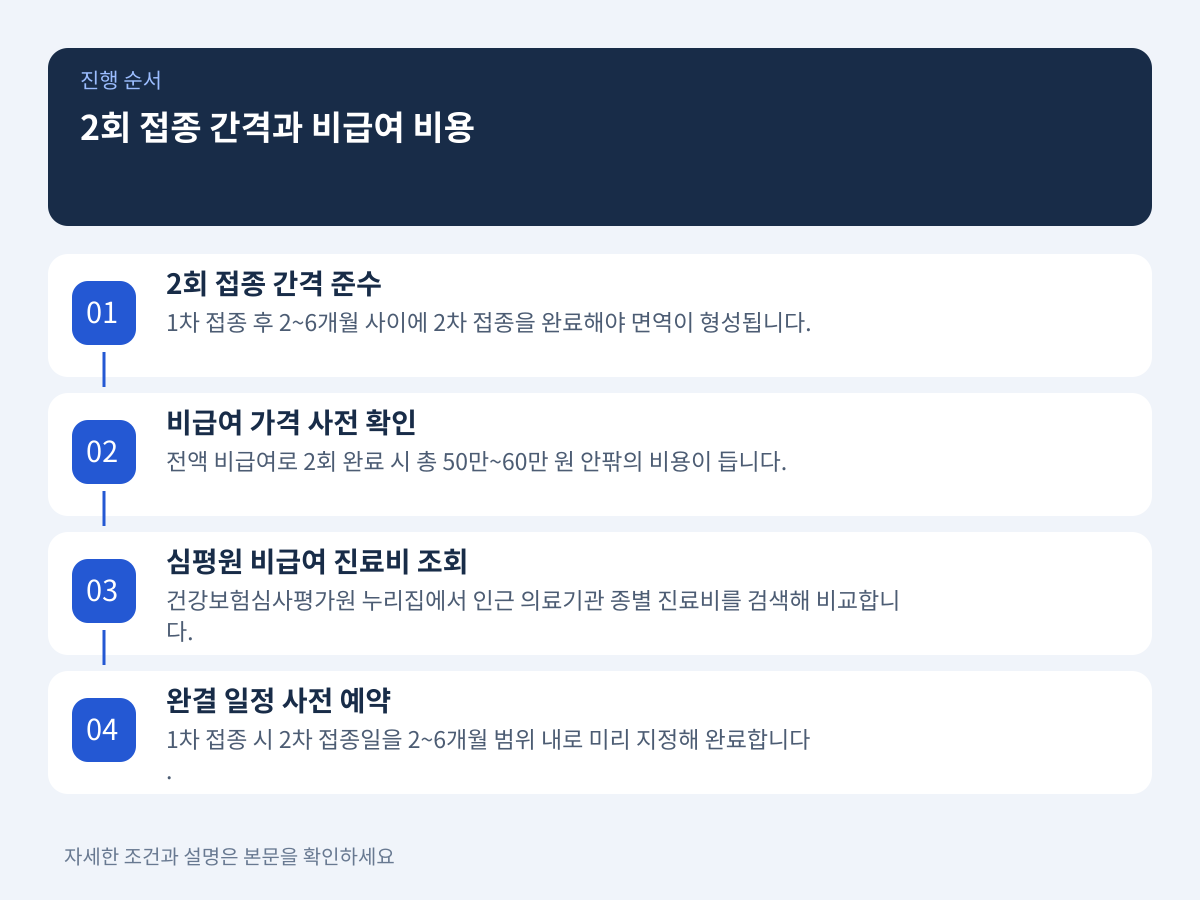 3. 2회 접종 간격 준수와 비급여 가격 비교 전략 설명 이미지