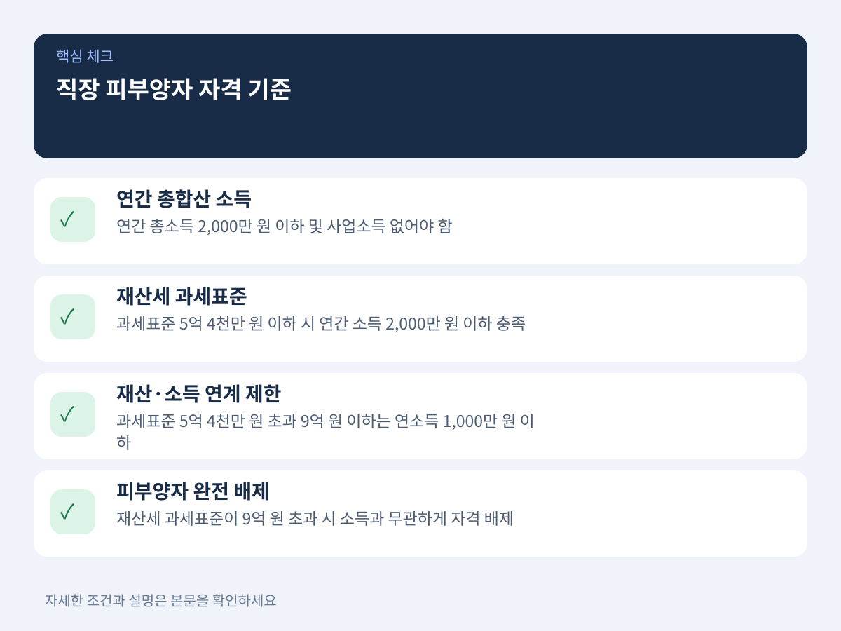 2. 가족의 직장 피부양자로 편입되어 건보료를 0원으로 만드는 자격 기준 설명 이미지