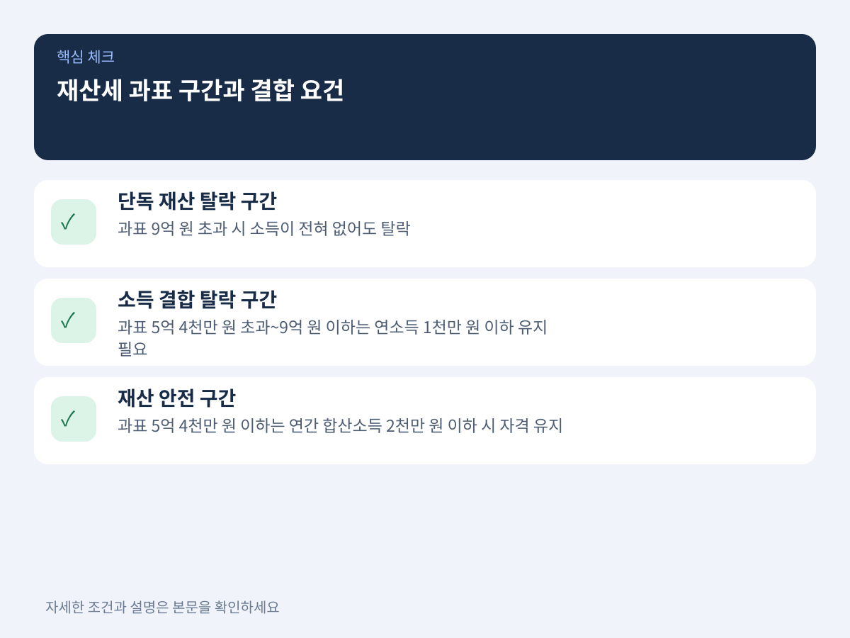재산세 과세표준 구간과 소득 결합 요건의 이해 설명 이미지