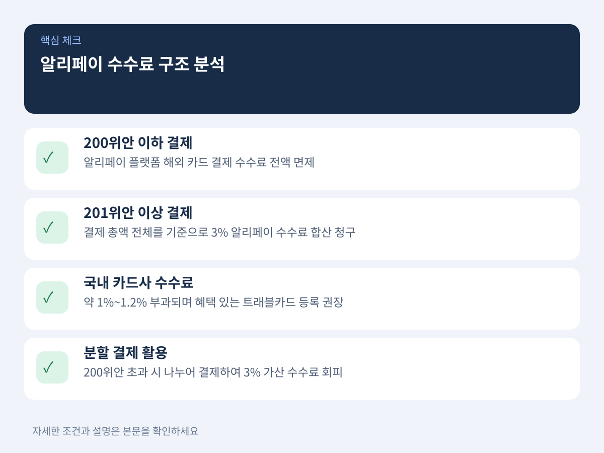알리페이 수수료 구조 분석: 200위안 면제 기준과 카드사 비용 최소화 설명 이미지