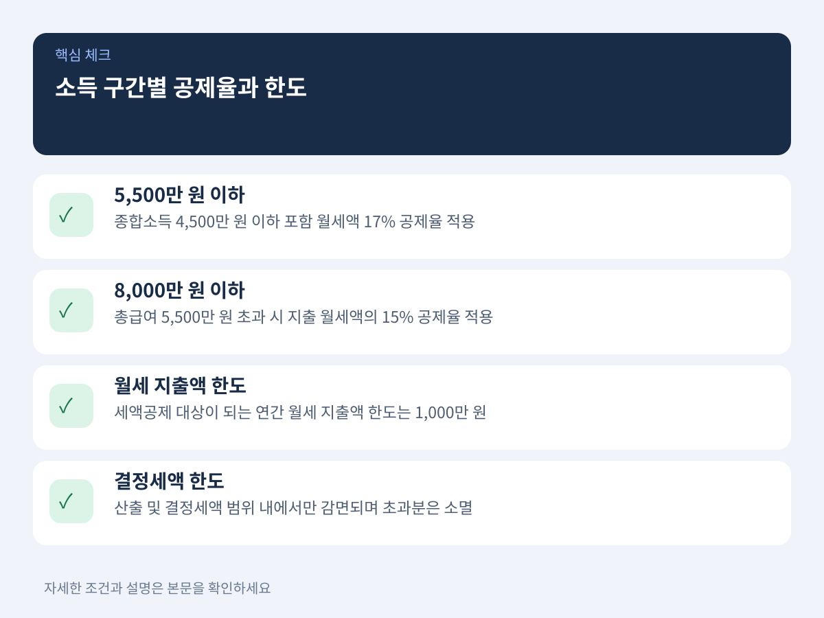 소득 구간별 차등 공제율과 실제 세액 감면 한도 계산 설명 이미지