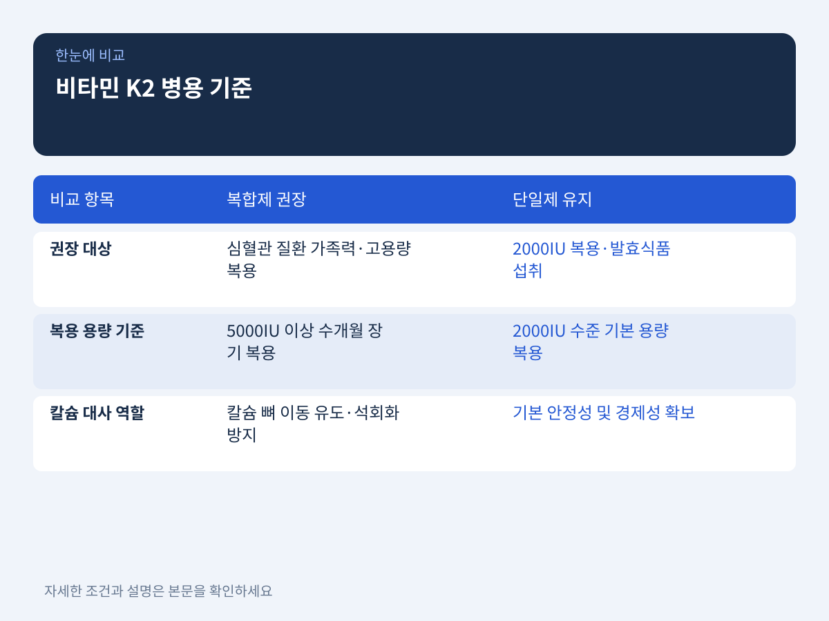 질문 2: 혈관 석회화 우려를 줄이기 위해 비타민 K2 병용이 필수적인가 설명 이미지